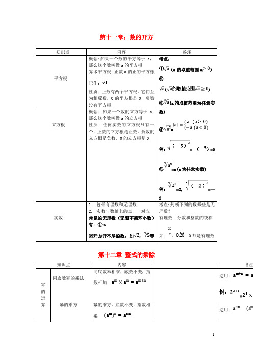 八年级数学上册 第11-15章 知识点总结华东师大版