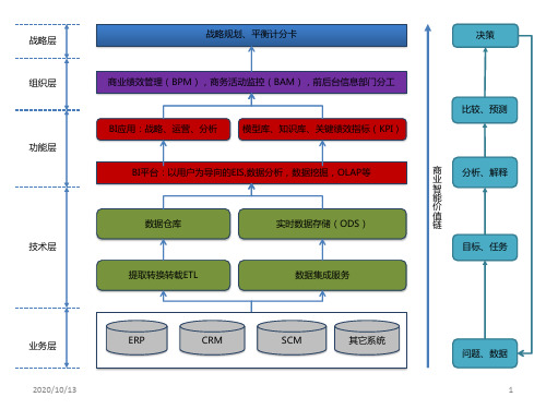 商务智能理论框架图PPT课件