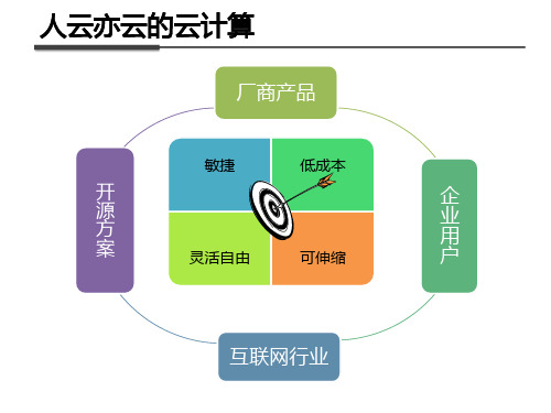 金融行业私有云思考与实践