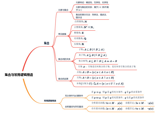 (1)集合与常用逻辑用语——高考数学一轮复习思维导图