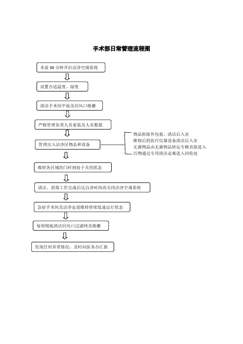 手术部日常管理流程