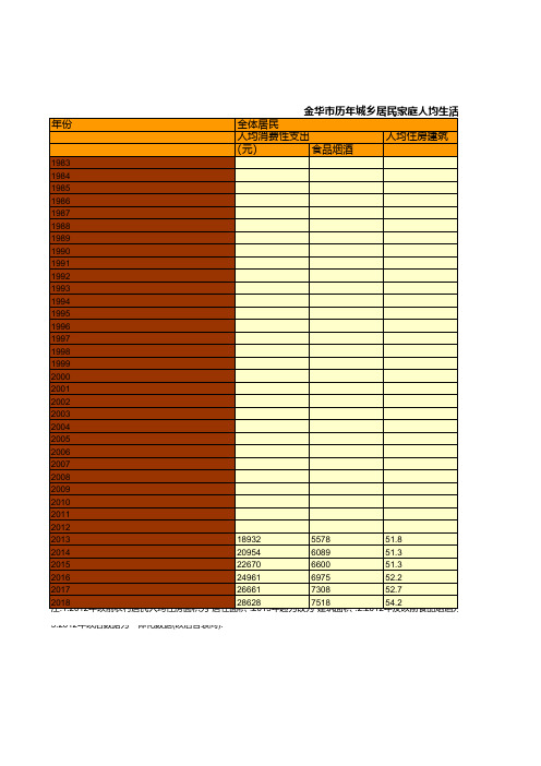 浙江金华市社会经济发展统计年鉴数据：历年城乡居民家庭人均生活消费支出和住房面积统计(1983-2018)