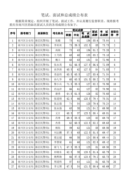 南川区2010年上半年公招公务员笔试、面试和总成绩公布表