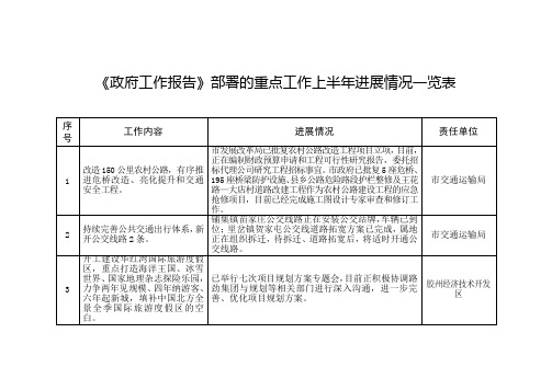 《政府工作报告》部署的重点工作上半年进展情况一览表