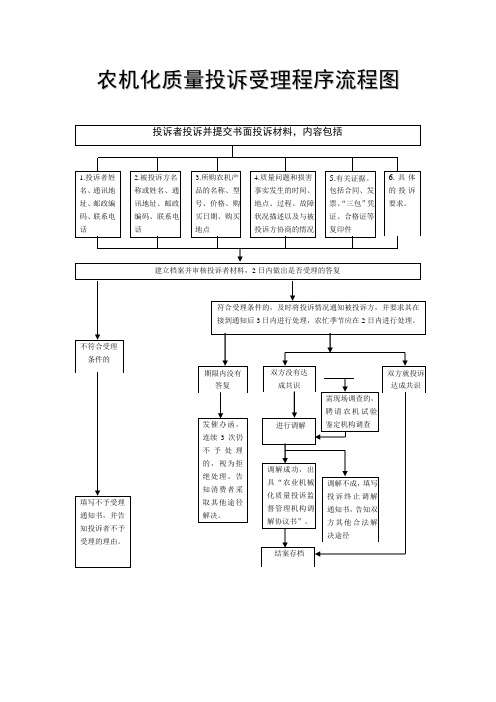 农机化质量投诉受理程序流程图