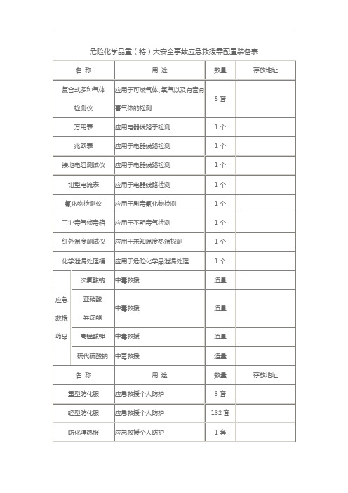 危险化学品重(特)大安全事故应急救援需配置装备表