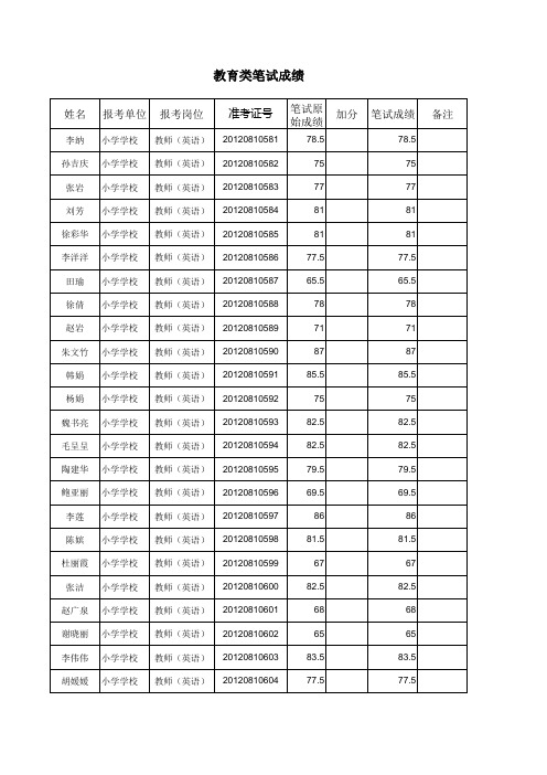 2012年济宁兖州市事业单位公开招聘人员笔试成绩(教育类二)