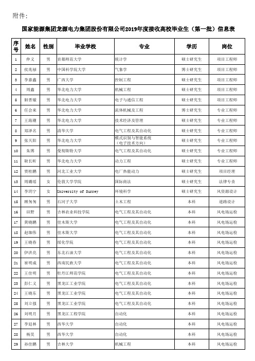 序姓名性别毕业学校专业学历岗位号