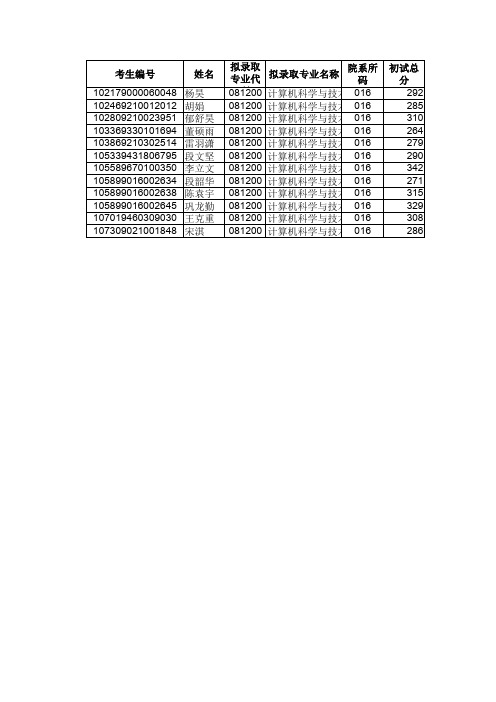 海南大学计算机科学与技术考研录取分数线