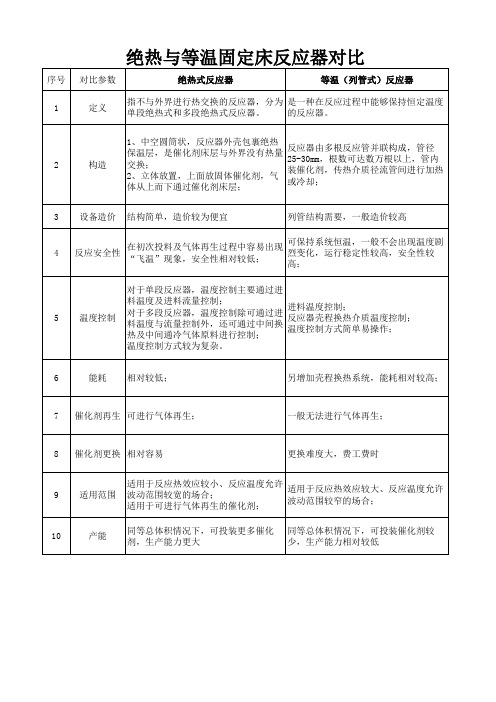 绝热与等温反应器性能对比