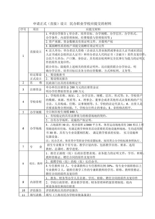 申请正式直接设立民办职业学校应提交的材料