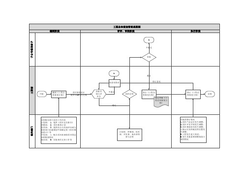 某房地产公司-43-项目工程总体策划管理流程图(模板)