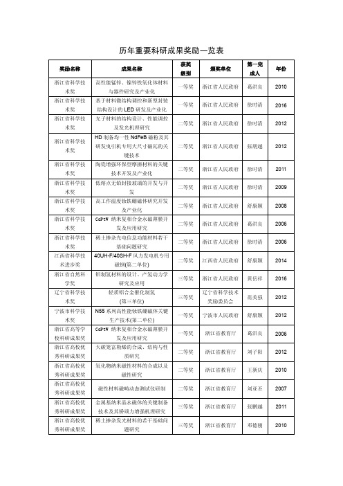 历年重要科研成果奖励一览表