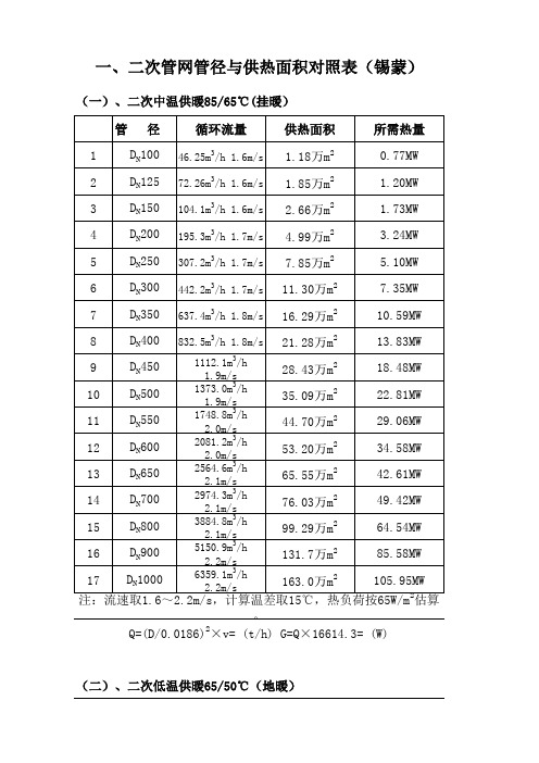 一、二次管网管径与供热面积对照表