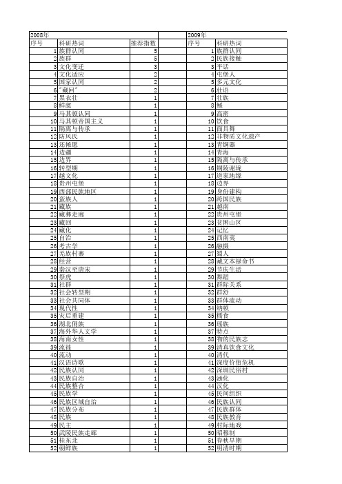 【国家社会科学基金】_族群文化_基金支持热词逐年推荐_【万方软件创新助手】_20140809