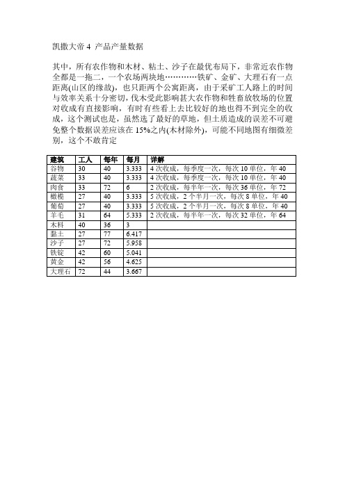 凯撒大帝4 产品产量数据