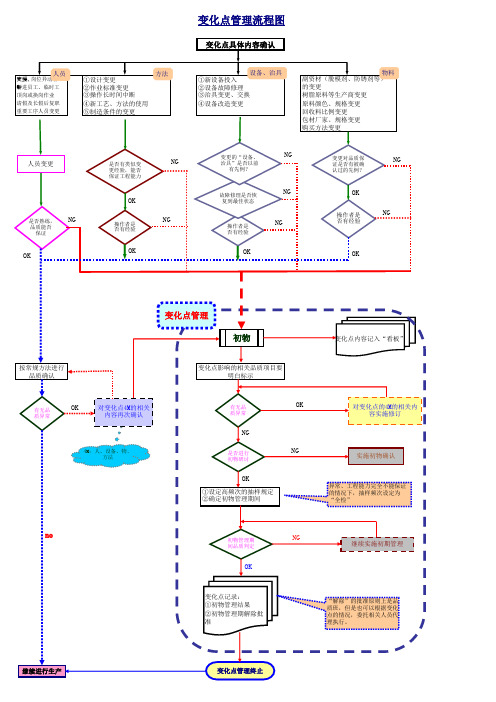 变化点管理流程图