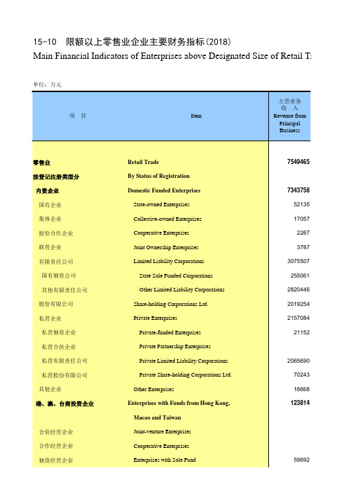 甘肃统计年鉴社会经济发展指标数据：15-10 限额以上零售业企业主要财务指标(2018)