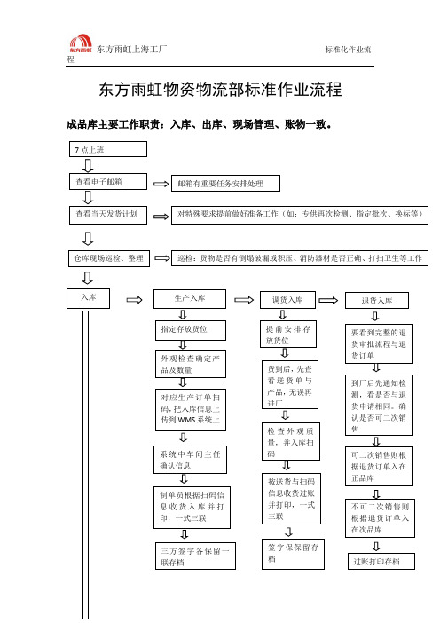 成品保管-标准作业流程图