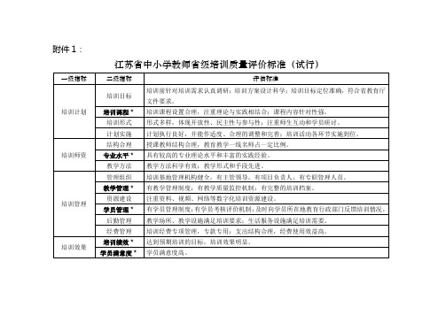 江苏省中小学教师省级培训质量评价标准