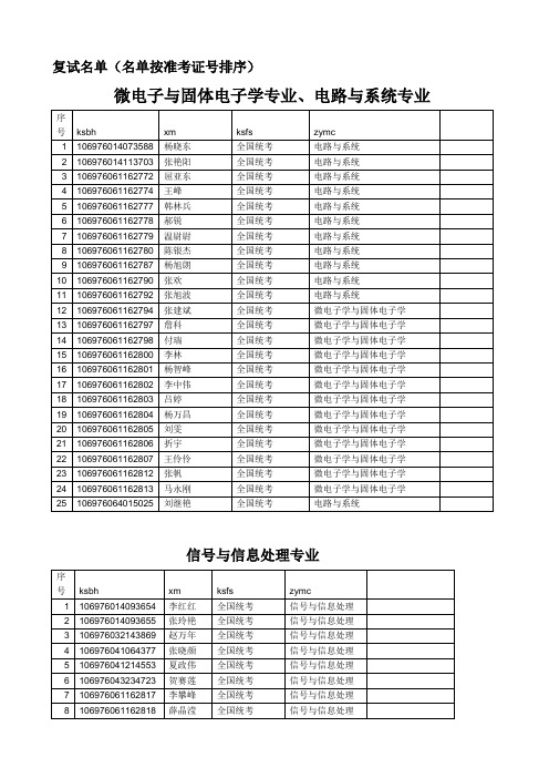 复试名单(名单按准考证号排序)