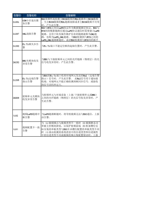 影响业务告警汇总-BSC6900