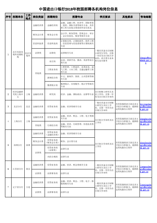 2018年中国进出口银行校园招聘岗位信息统计分析