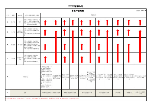 事态升级流程