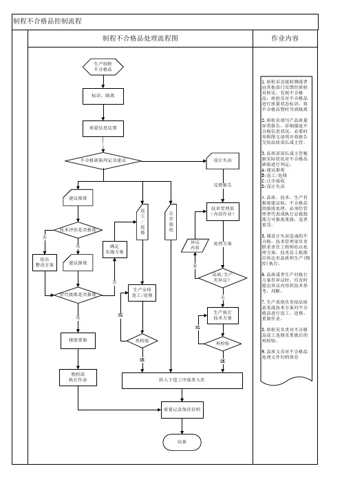 不合格品处理流程-制程