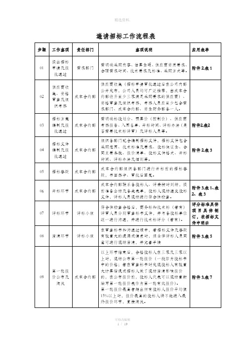 房地产公司邀请招标流程表参考