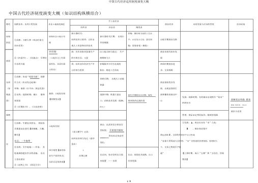 中国古代经济实用制度演变概况