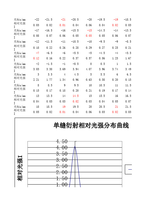 单缝衍射光强的测量分布