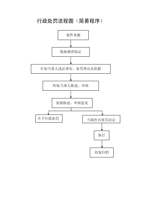 行政处罚流程图(简易程序)