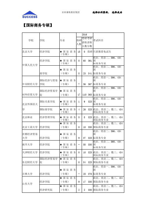 国际商务专硕招生院校及分数线