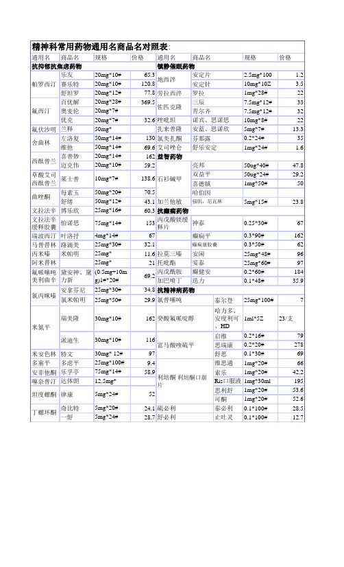 精神科常用药物通用名商品名