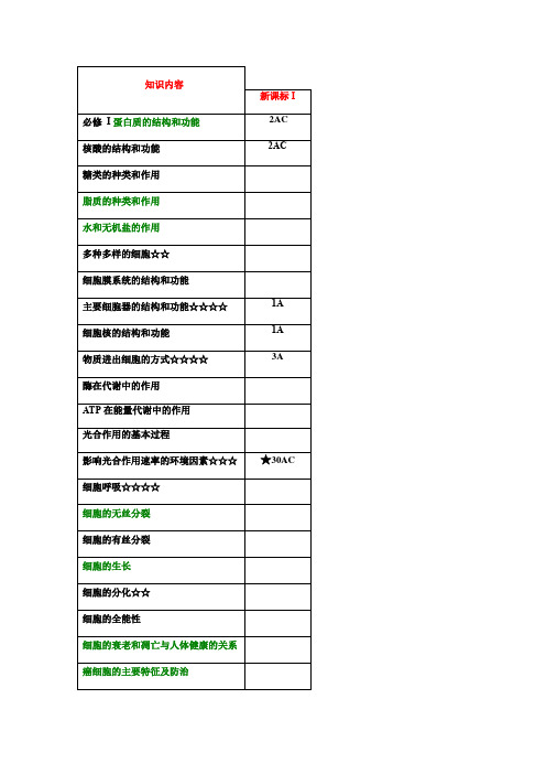 2018年高考-生物全国卷一双向细目表