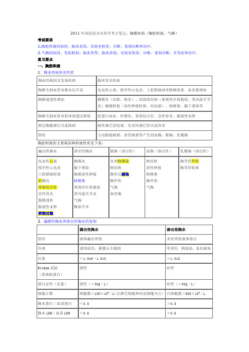 2017执业医师考点-8 胸膜疾病(胸腔积液、气胸)                                         mx