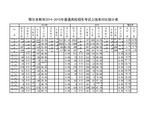 2014-2015鄂尔多斯市普高上线率对比统计表