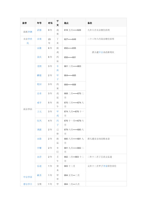 唐朝皇帝列表