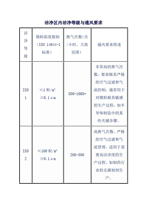 洁净区内洁净等级与通风要求