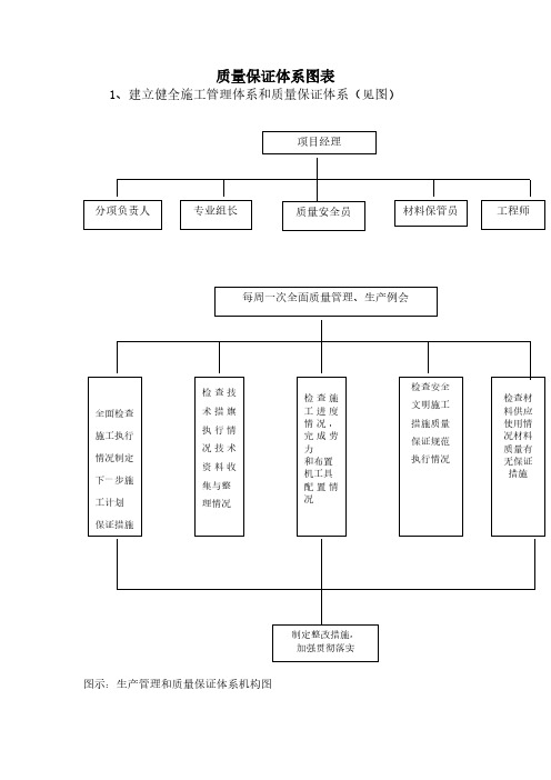 质量保证体系图表