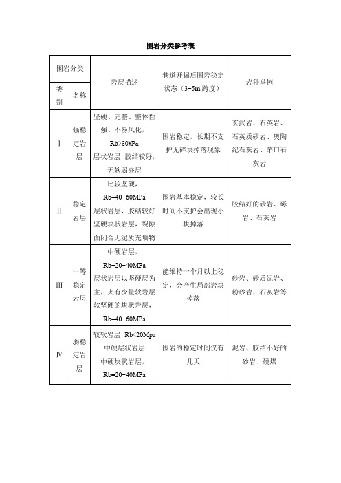 围岩分类参考表