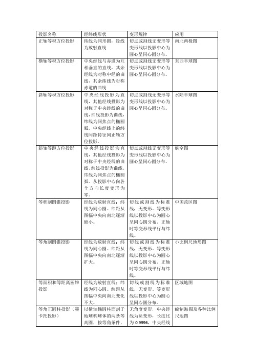 投影方式总结