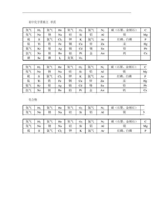 初中化学重点难点知识点总结(全)_图文.