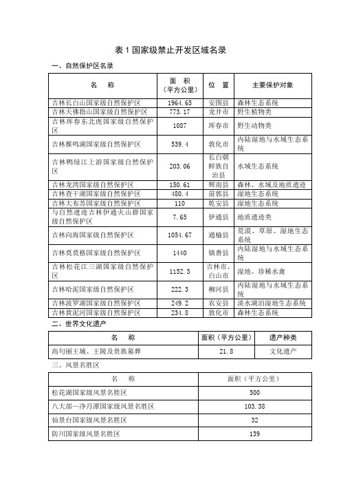 表1国家级禁止开发区域名录