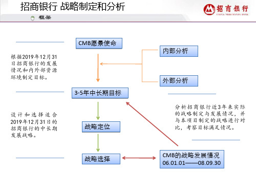 最新2019-招商银行的战略规划-PPT课件