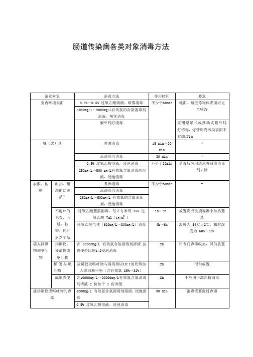 肠道传染病各类对象消毒方法