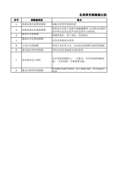 各类周界探测器比较和激光对射的优势5-14