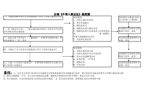 办理《外国人就业证》流程图