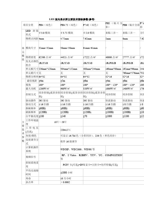 LED显示屏主要技术指标参数